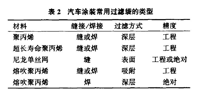 預處理、電泳過濾袋的選型