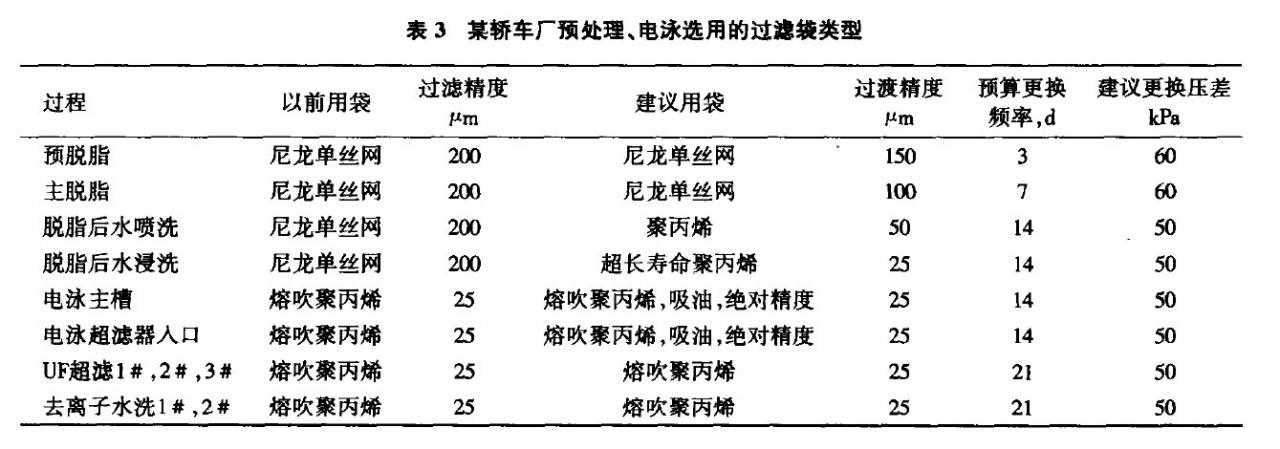 預處理、電泳過濾袋的選型