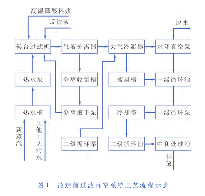 　某公司過濾工藝真空系統(tǒng)所產(chǎn)生的廢氣、污水及能量消耗分析