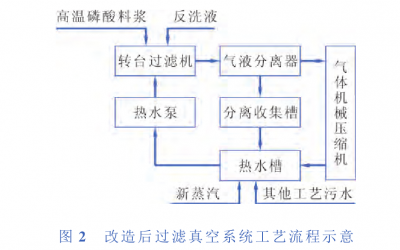 工藝流程改造后的過濾器真空系統工藝流程　