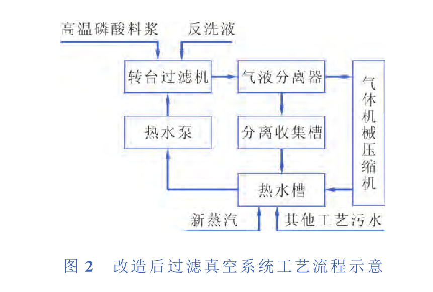 工藝流程改造后的過濾器真空系統工藝流程　