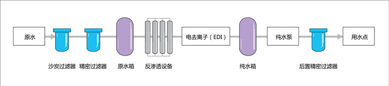 超純水處理